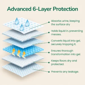 Advanced 6-layer protection cross-section diagram of puppy training pads showing absorbent layers